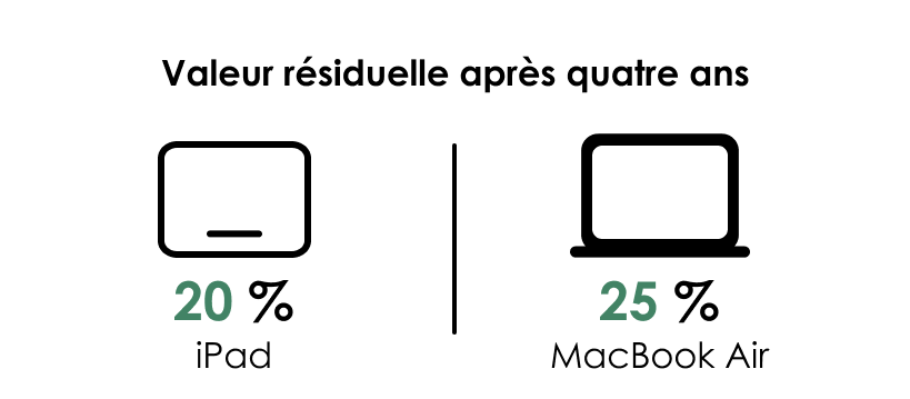 Valeur résiduelle après quatre ans: 20% pour Ipad 25% pour MacBook Air